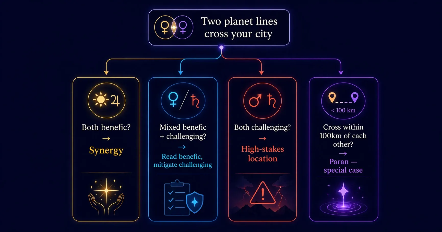 Çatışan astrokartografi çizgilerini okuma — aynı şehirden geçen iki gezegen çizgisiyle nasıl başa çıkacağını gösteren karar akış şeması