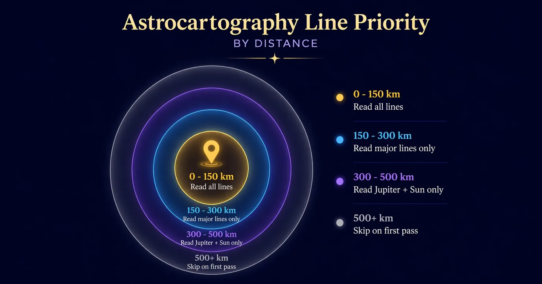 Astrokartografi çizgi triyaj bölgeleri — hedef şehre olan yakınlığa göre hangi gezegen çizgilerine öncelik vereceğini gösteren eş merkezli mesafe halkaları