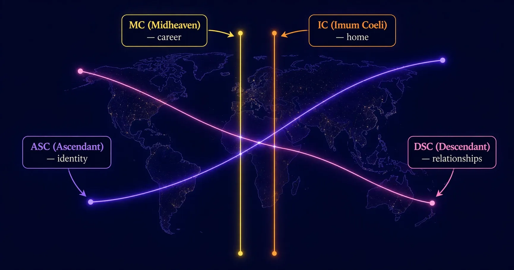 Astrokartografi haritasında köşe çizgilerini okuma — MC dikey çizgi kariyeri, IC dikey çizgi evi, ASC kıvrımlı çizgi kimliği ve DSC kıvrımlı çizgi ilişkileri gösteren açıklamalı diyagram