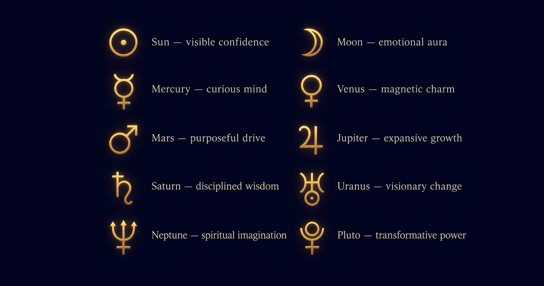 Dez linhas planetárias do Ascendente na astrocartografia — símbolos de Sol, Lua, Mercúrio, Vênus, Marte, Júpiter, Saturno, Urano, Netuno e Plutão com frases-chave de personalidade para cada significado de linha ASC
